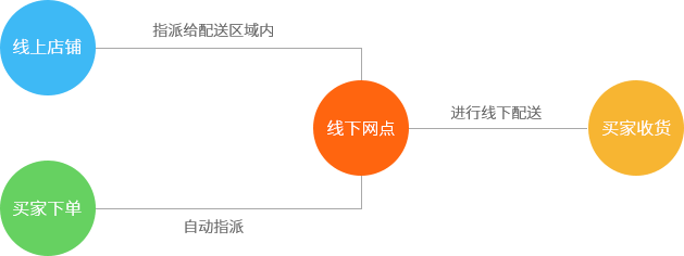 线下网点，区域配送快捷省时