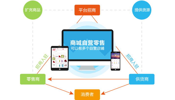 B2B招商入驻