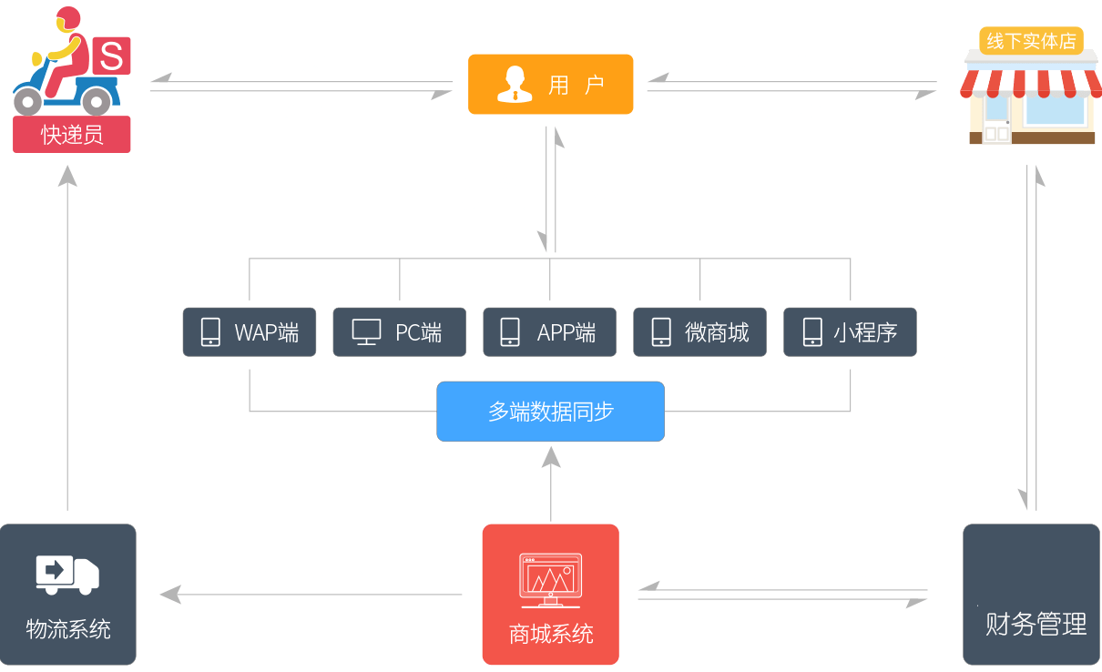 拥有完整的覆盖线上线下的电商平台